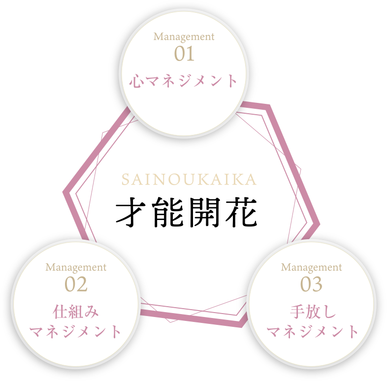３つのマネジメント
